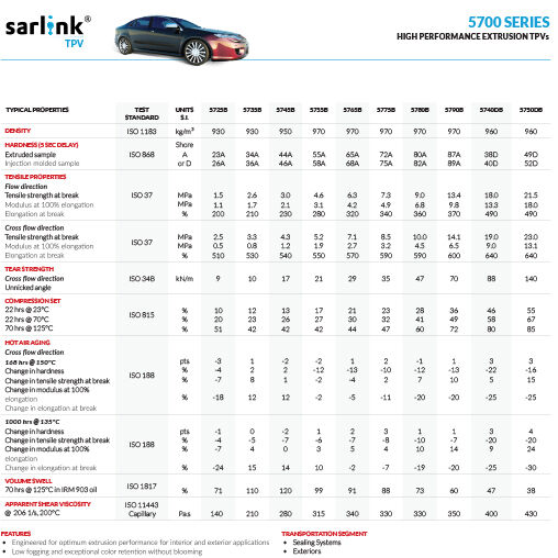 Sarlink 5700 High Performance Extrusion TPVs