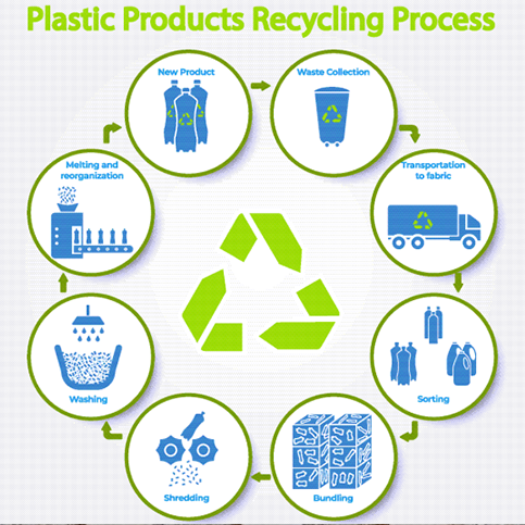 Post-Consumer Recyclate Resins