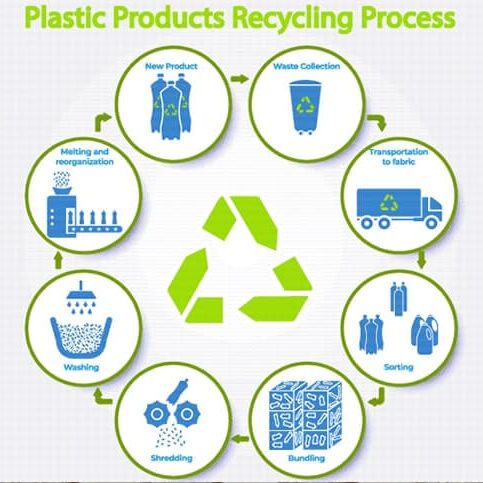 Post-Consumer Recyclate (PCR Resin)