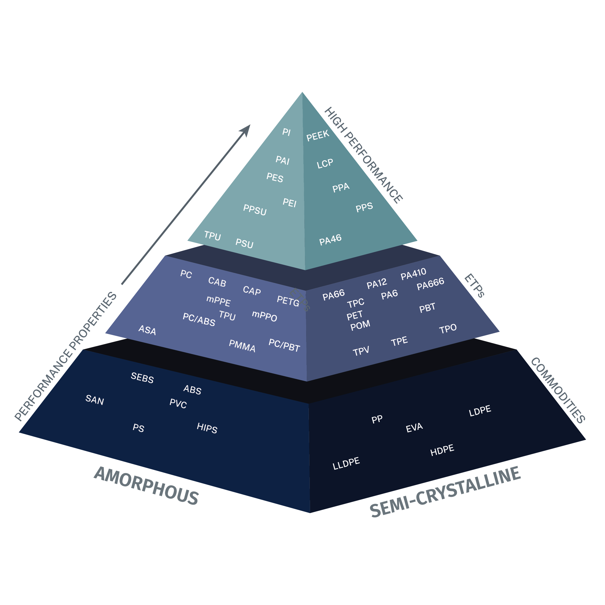 Evaluating Materials